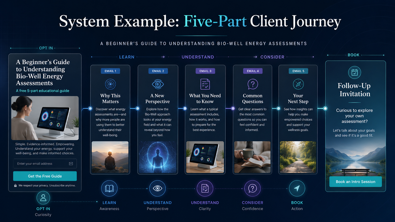 Example five-part client education journey for a Bio-Well energy assessment course, showing the opt-in, five educational emails and a follow-up invitation.