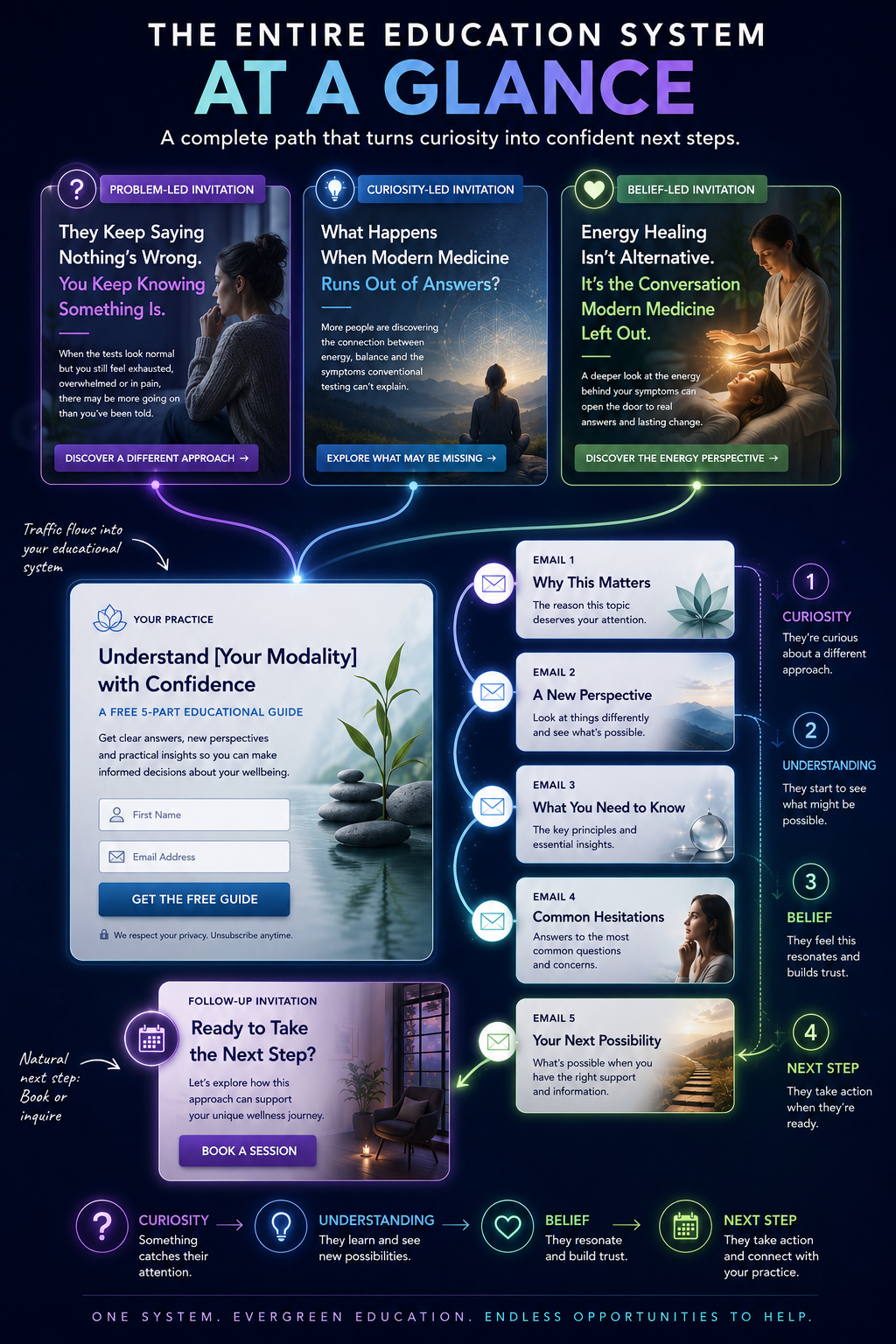 The Evergreen Client Education System at a glance, showing invitation graphics, an opt-in page, five educational emails and a follow-up invitation leading from curiosity to belief and next step.